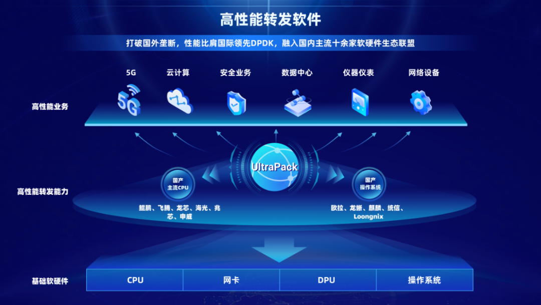 技術自主攻關迎來里程碑 中國移動智慧家庭運營中心高性能轉發軟件獲國內首版次權威認定